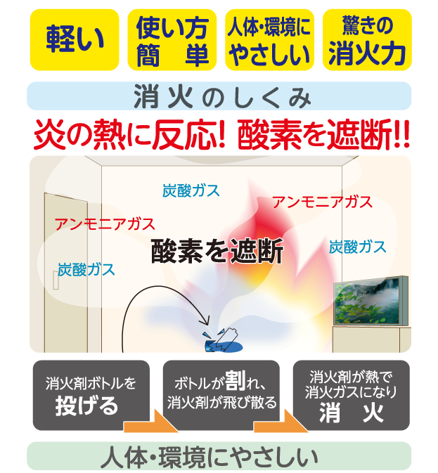 投げて消すSAT119(サット119)消火のしくみ